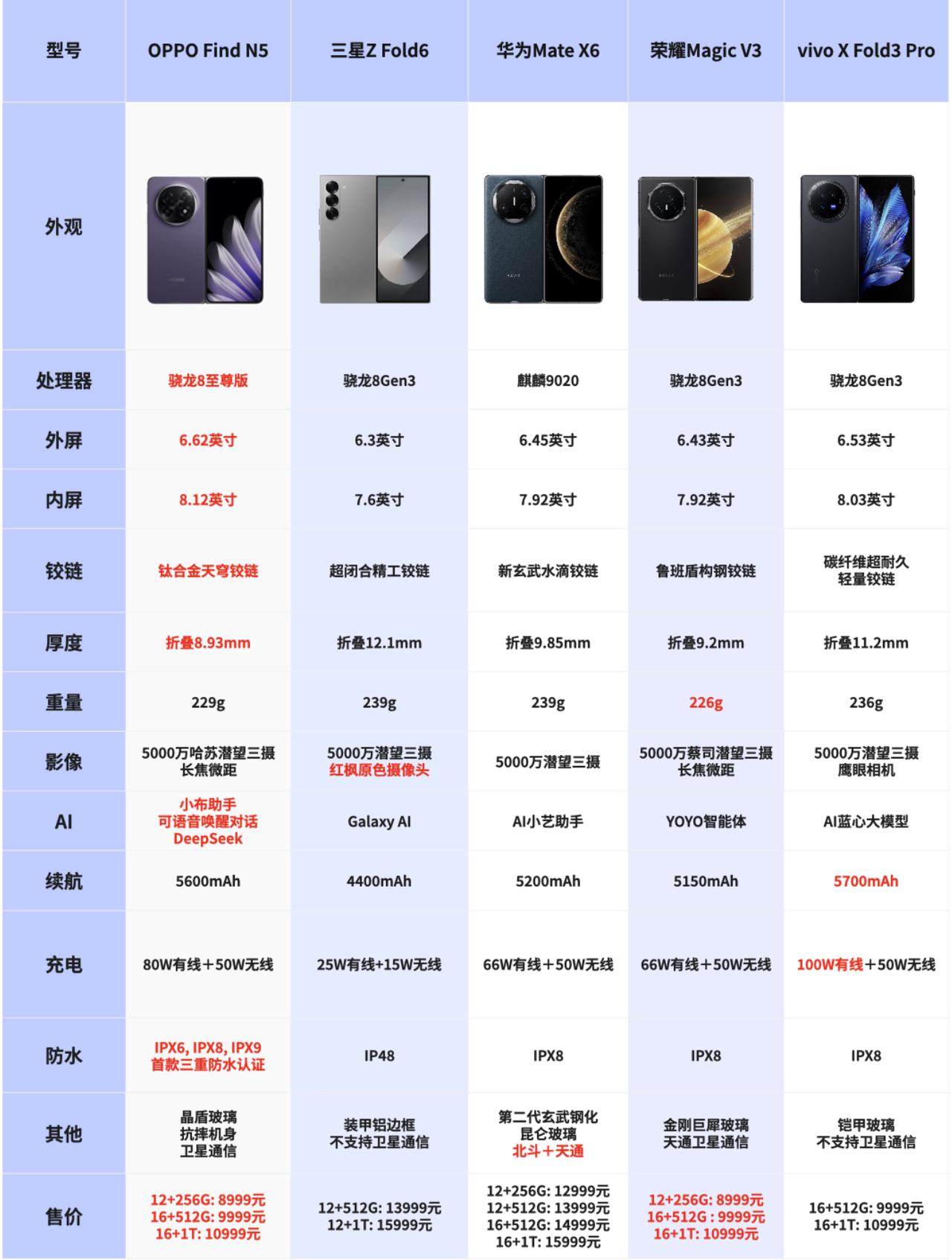 五大折叠屏旗舰配置对比，选谁？实际对比OPPOFindN5、三星ZFo