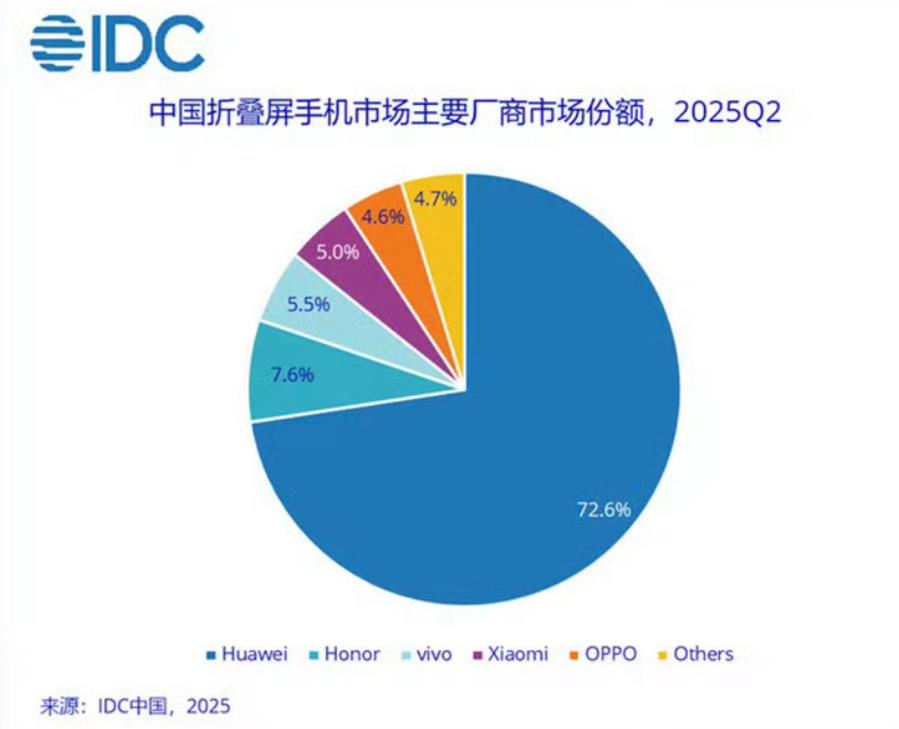 折叠屏手机市场一边倒了，华为几乎把控了四分之三的市场份额，其他品牌突破10%的市
