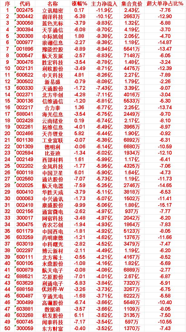 4月21日收盘，主力资金，已经大幅卖出的50名单：立讯精密：主力净流出11
