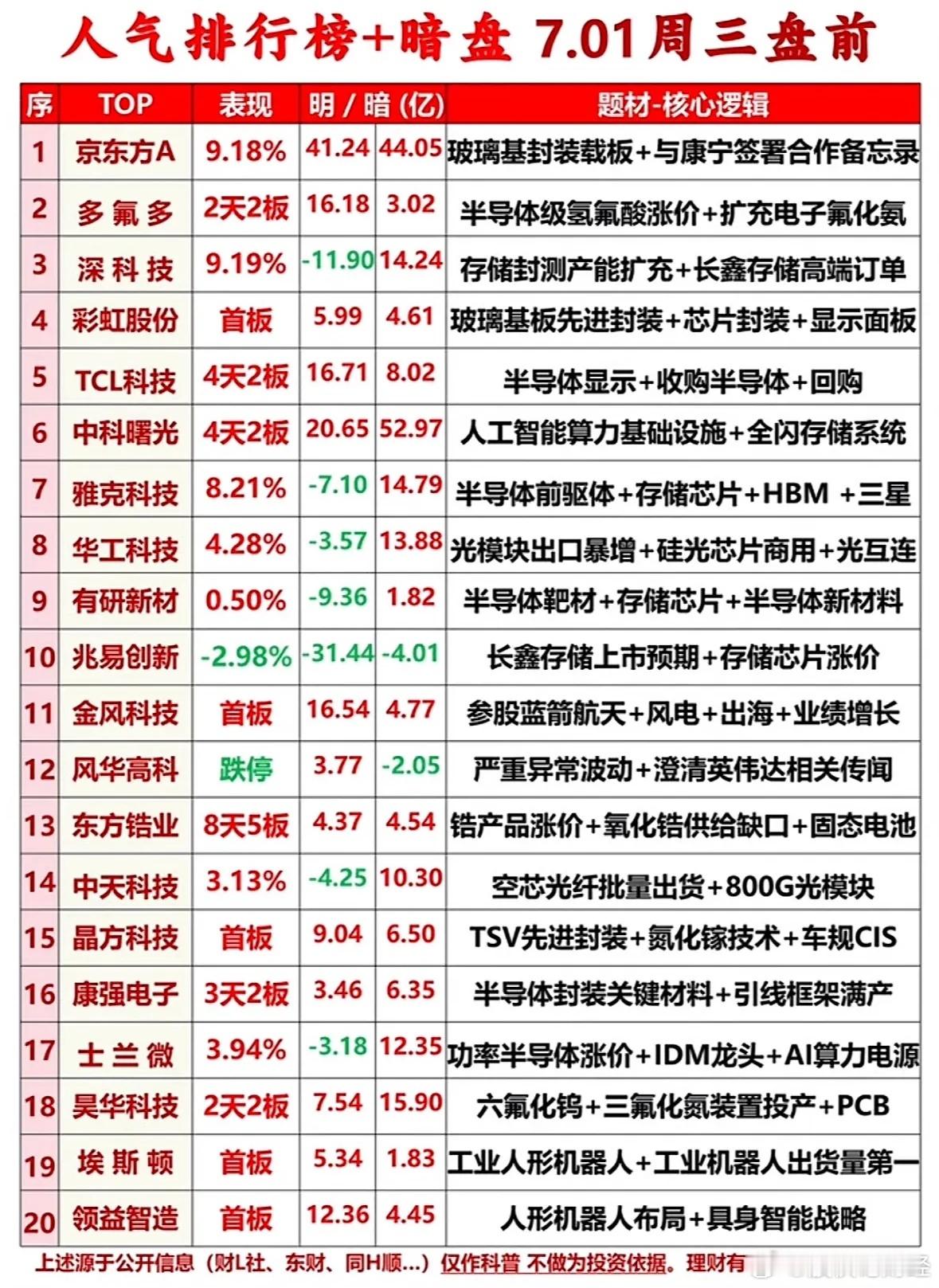 7月1日盘前人气榜