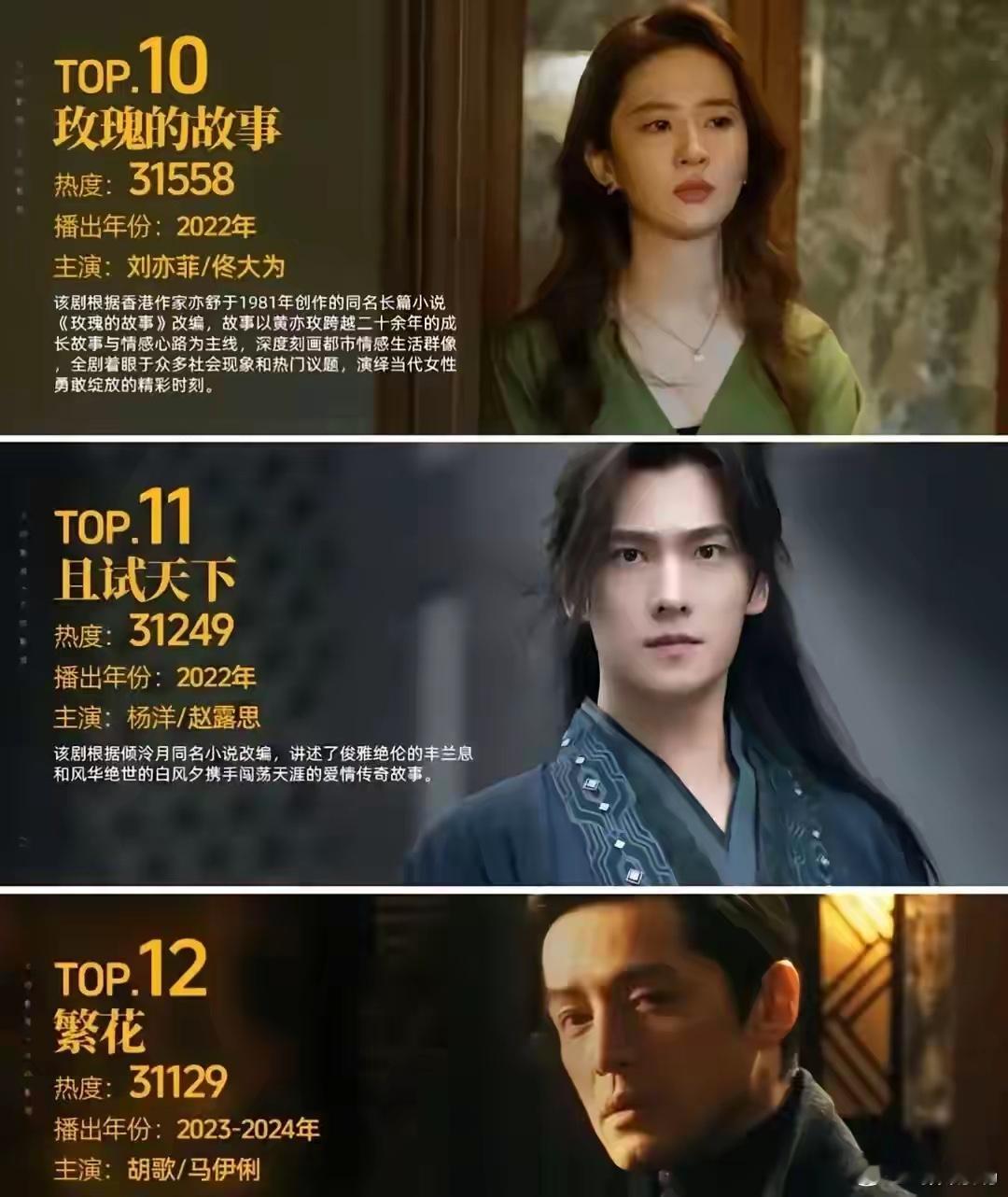 腾讯热度榜一出，网友直接刷屏：破3万=封神线！TOP1《庆余年2》34389，