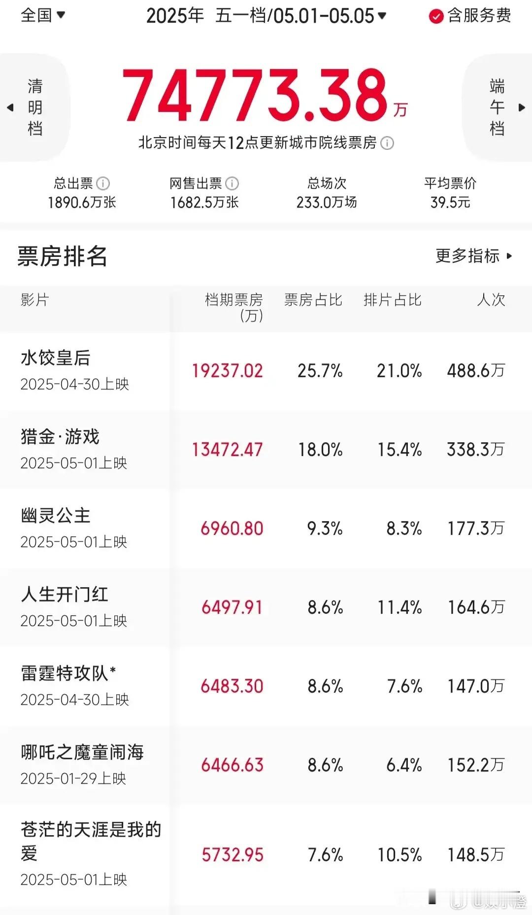 今年五一档上映的这些电影，还能挣钱吗？今年五一档上映了很多电影，上映前因为《哪吒