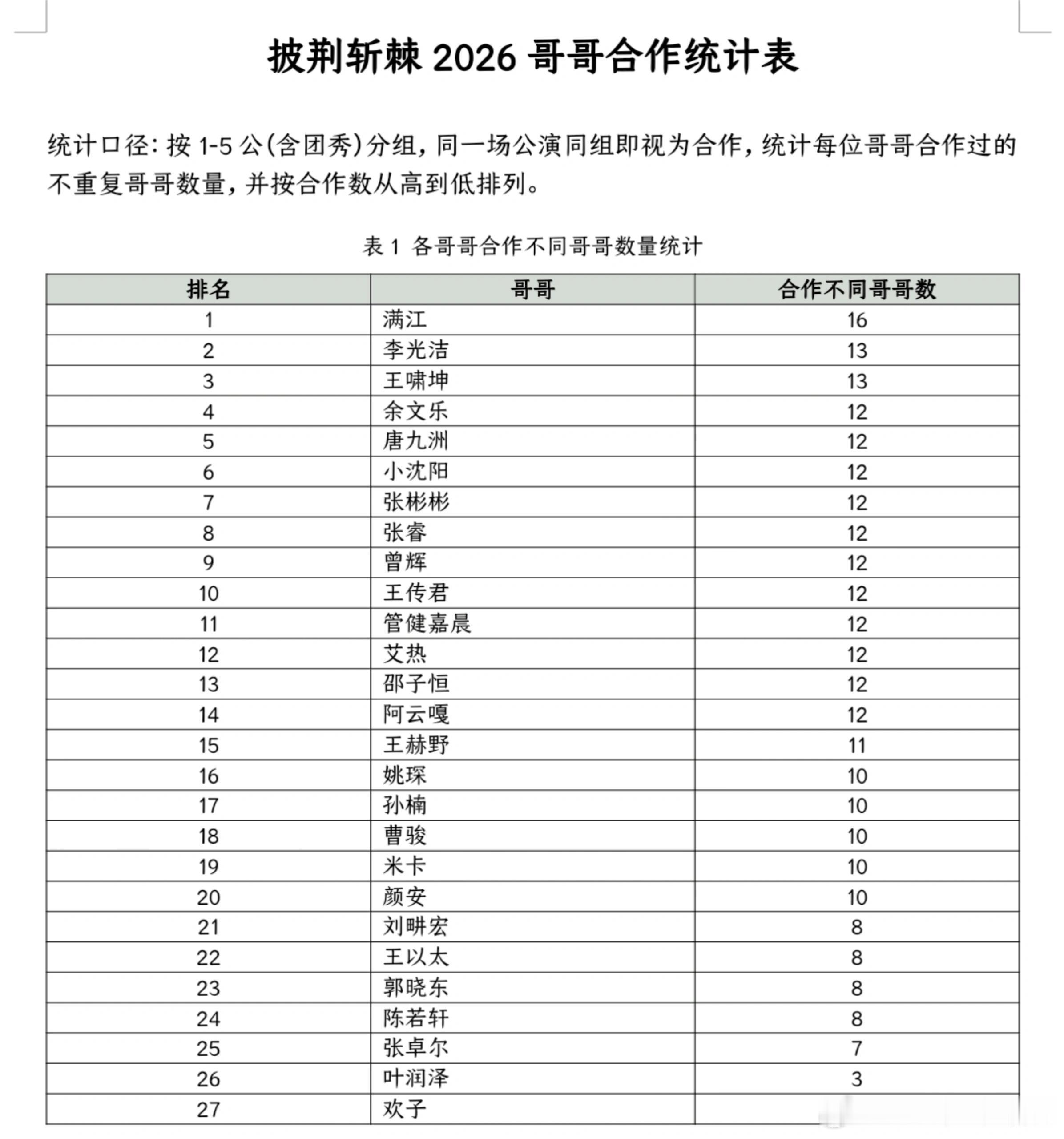 披荆斩棘1-5公合作不同的哥哥人数统计！！一共27位哥哥！不算队长秀，能