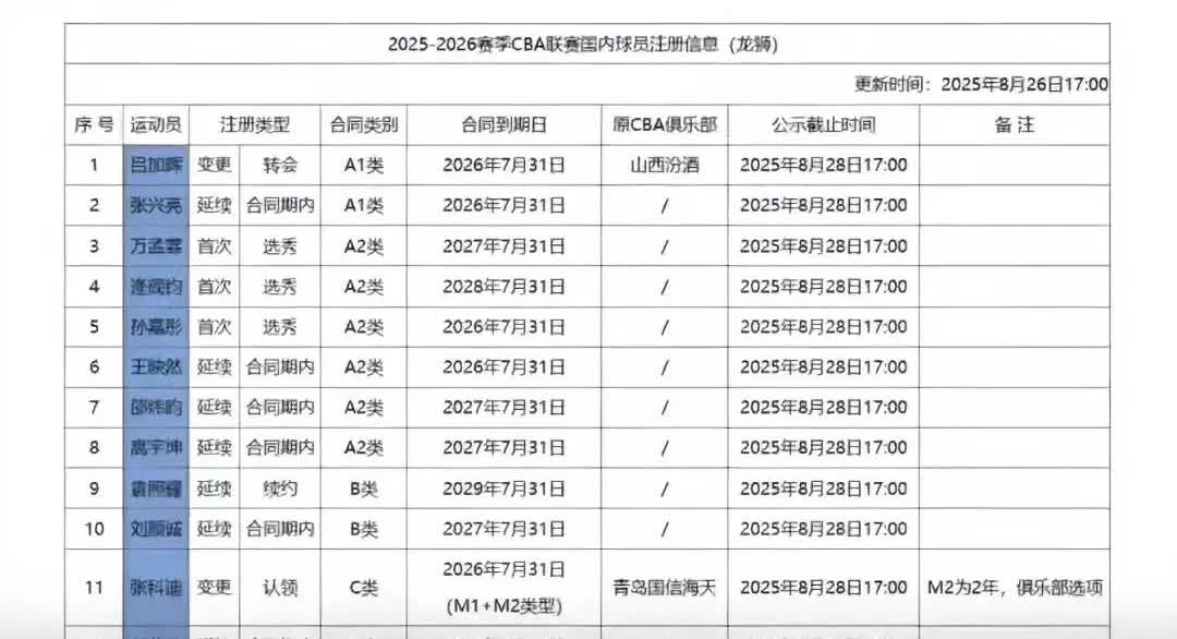 广州龙狮队球员更新名单出炉了，国手李祥波，大伤过后的焦泊乔，还有正在国外康复的崔