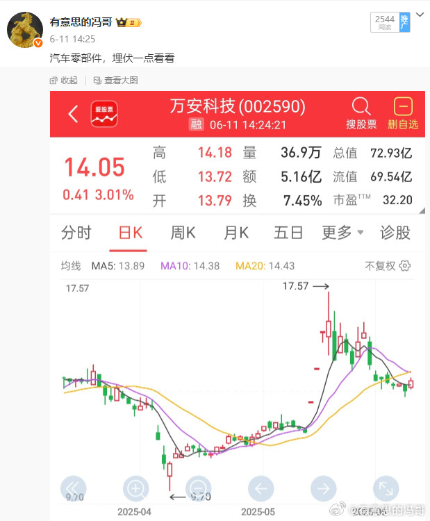 看图说话，万安科技开始起飞了，终于突破了这个箱体震荡开始吃肉模式，恭喜一直坚持的