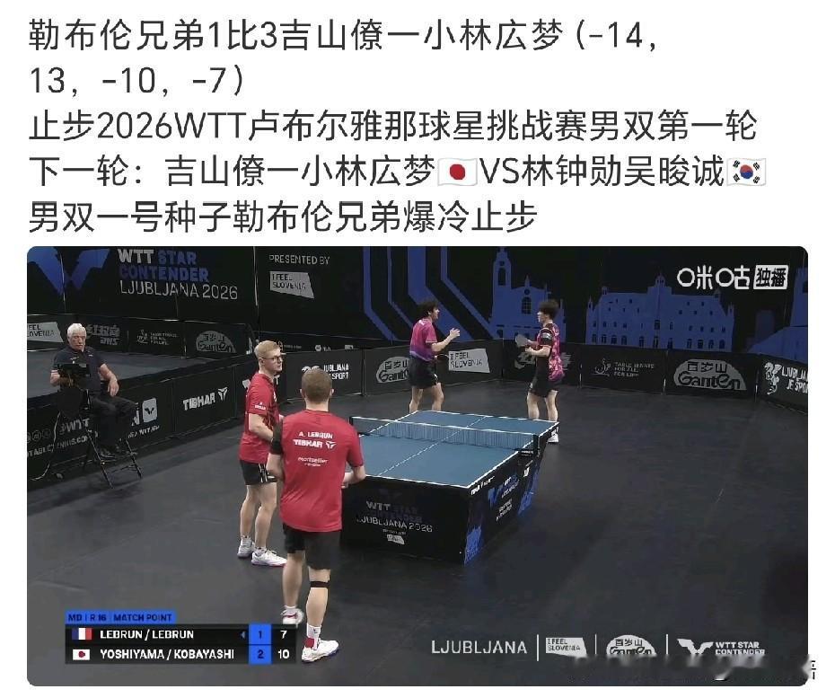 男双一号种子勒布伦兄弟爆冷止步首轮。刚刚的男双比赛中，日本组合小林広梦/吉山僚