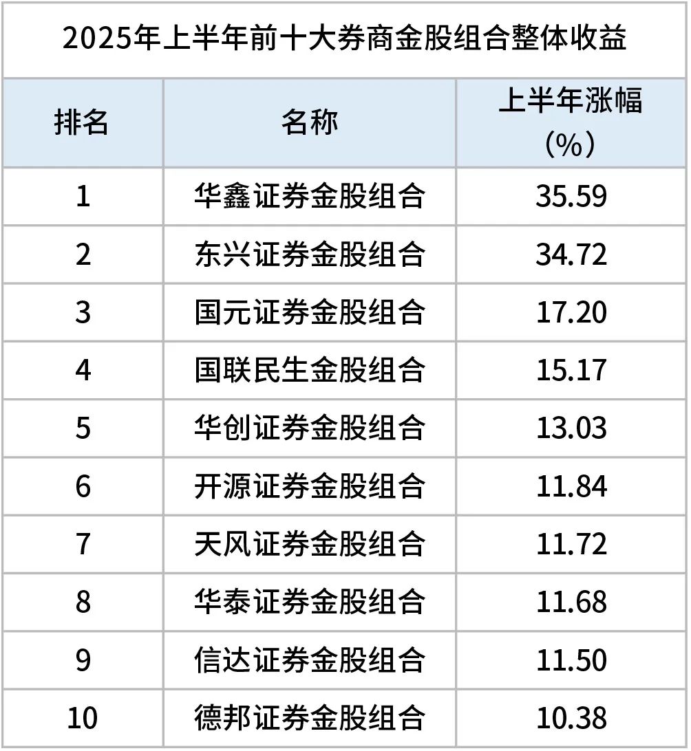 半年券商金股排名, 放榜!