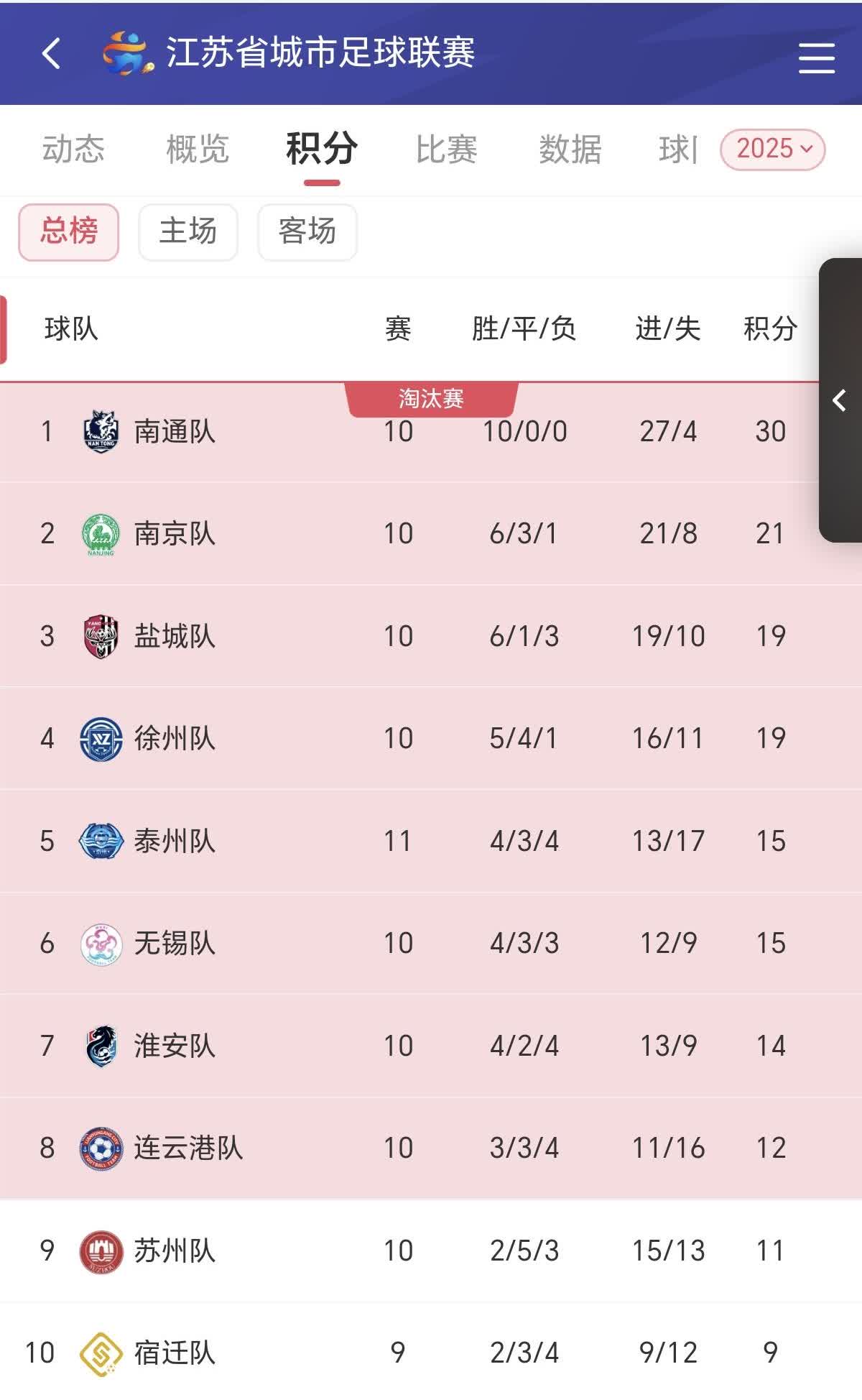 盐城3：2力克苏州！得亏慕教练回归，不然还真不好说。只是盐城的这场胜利把苏州一脚
