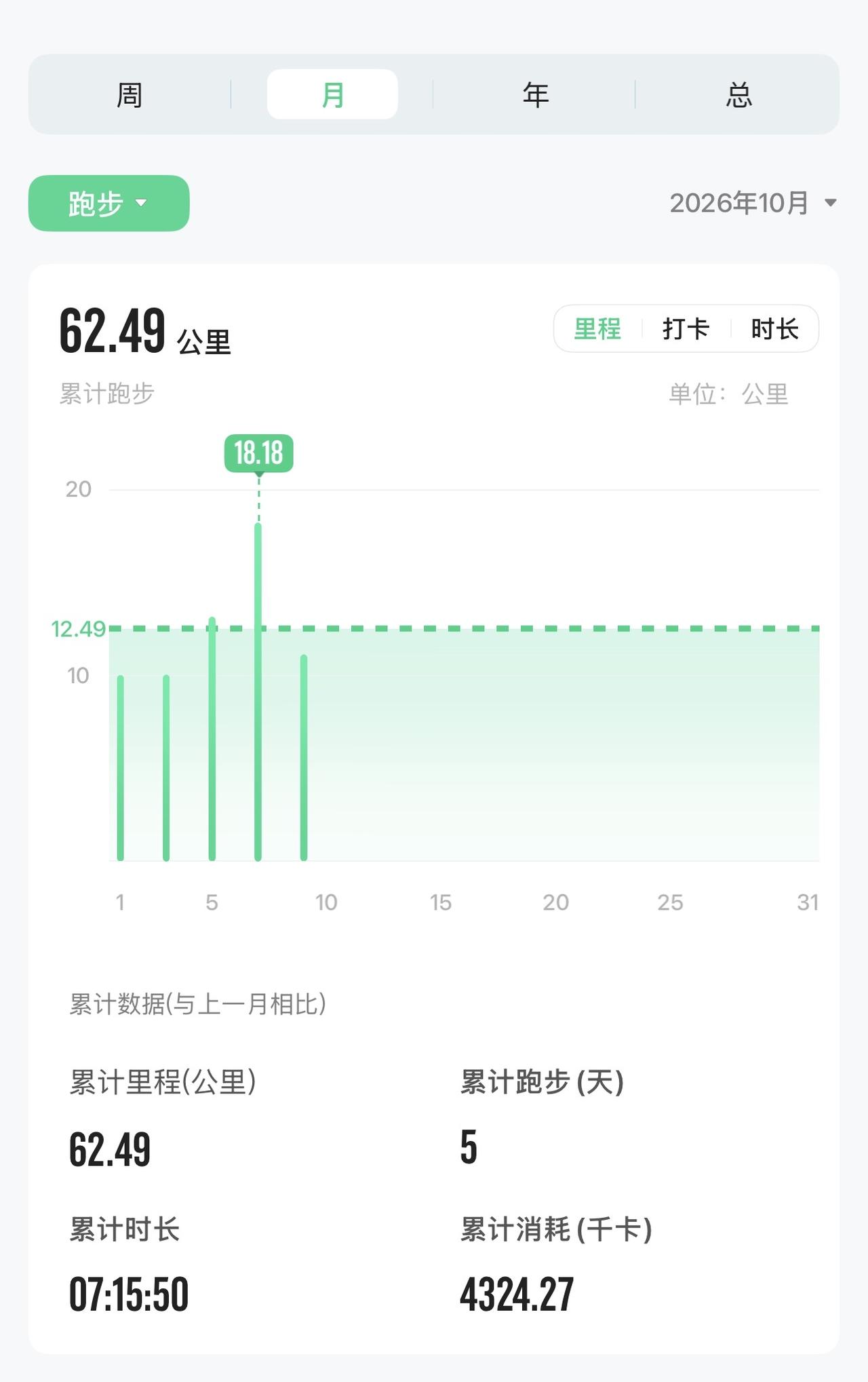 跑一休一，是中年人最聪明的跑步方案。中年之后，身体恢复速度放缓，肌肉修复需要