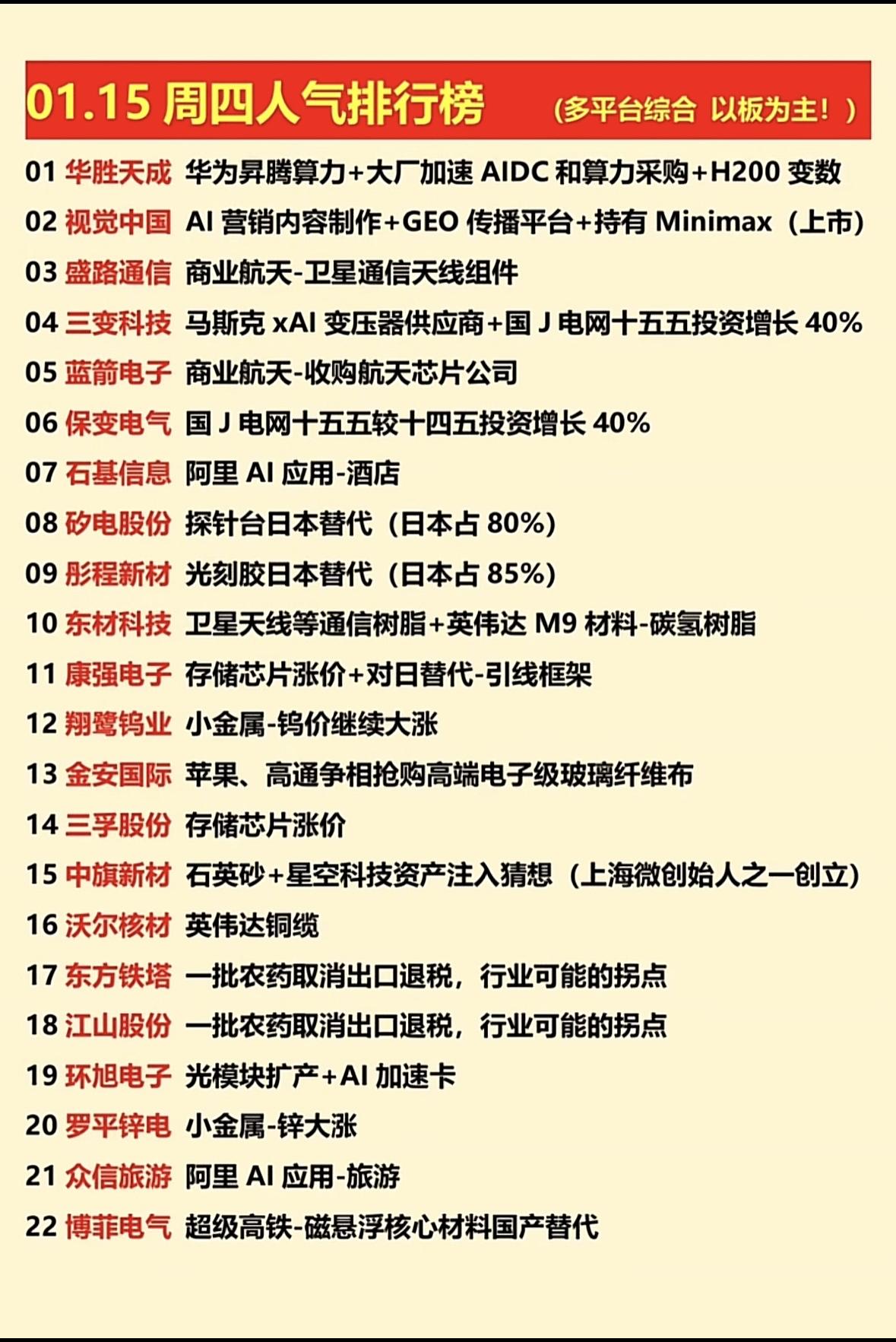 1月15日周四人气排行榜华为昇腾算力领跑，AI营销与卫星通信崛起，光刻胶替代
