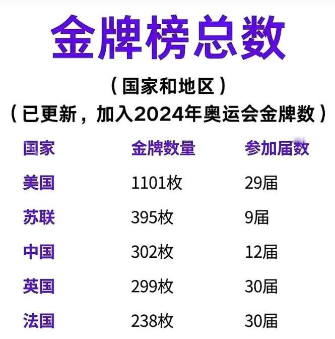 奥运会金牌总榜代表世界强国实力！前五位就是五常国家：美苏中英法。确实举办大型