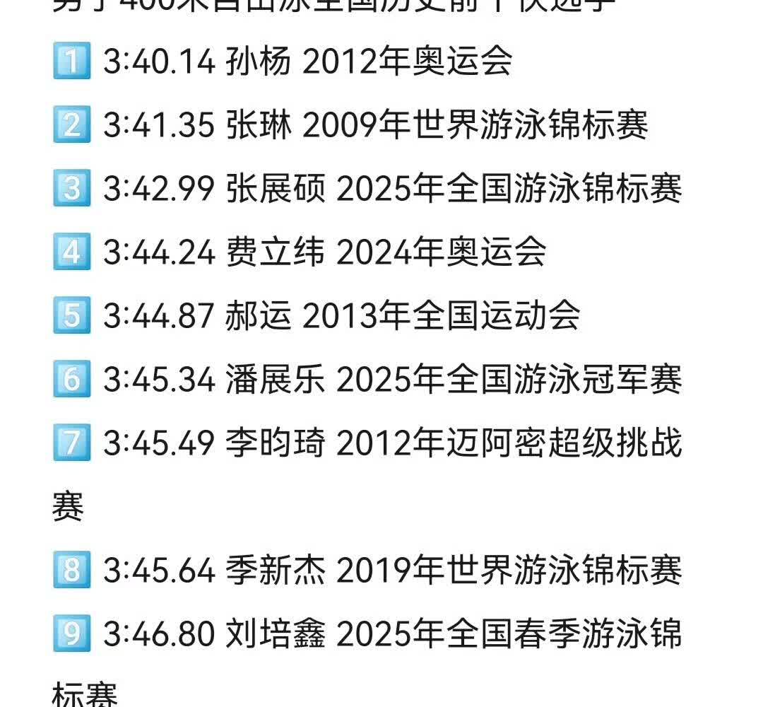 今晚最大惊喜，07年张展硕400自3:42.99含金量非常高，是中国历史的第三人