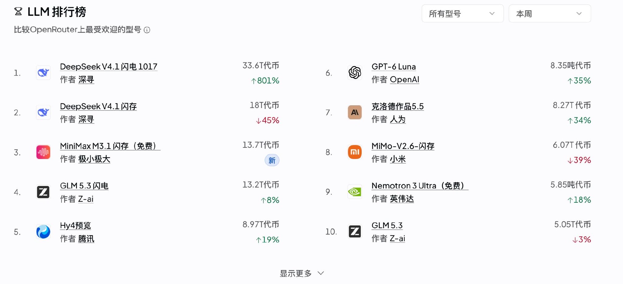 DeepSeek, 全球第一!