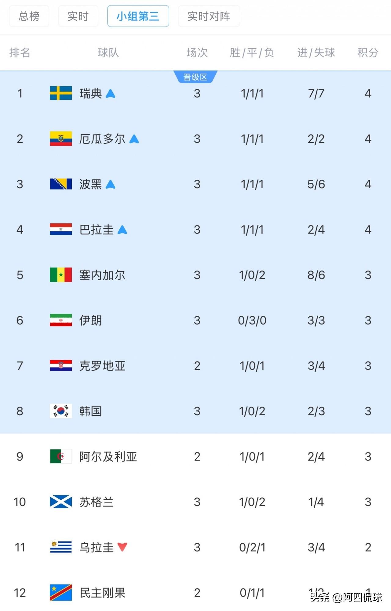 韩国国家队依靠裁判拿到世界杯第四名的报应来了！美加墨世界杯小组赛即将结束，韩国国