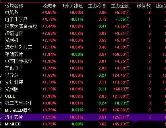 榜单基本都是科技强股！