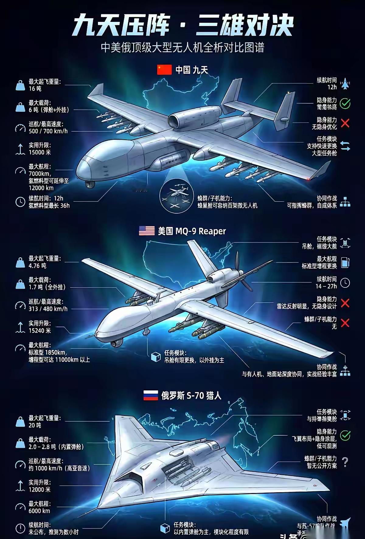 “九天”这数据一出来，确实让人忍不住热血一下。6吨载重、7000公里航程，还能带