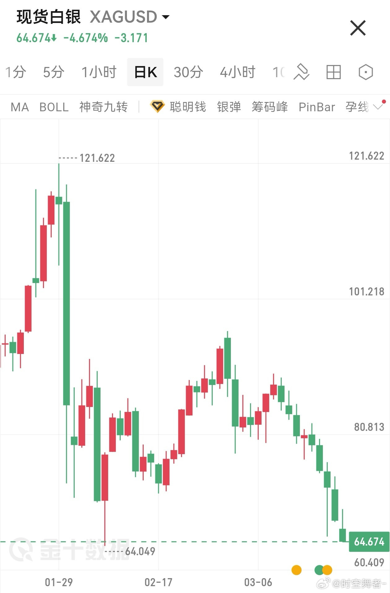 沪银已经腰斩了，还有人说是调整