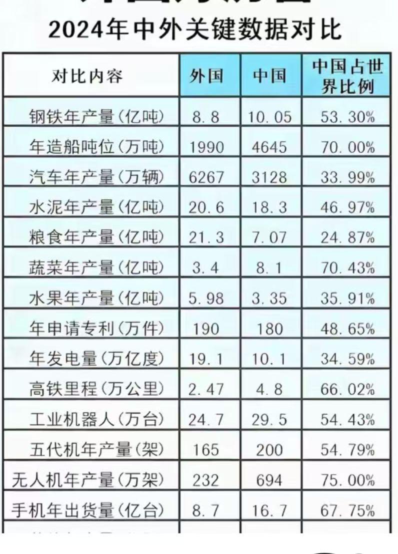 西方世界都是白眼狼。看看这数据，应该是中国供养了全世界，咋看国际形势更像是中国得