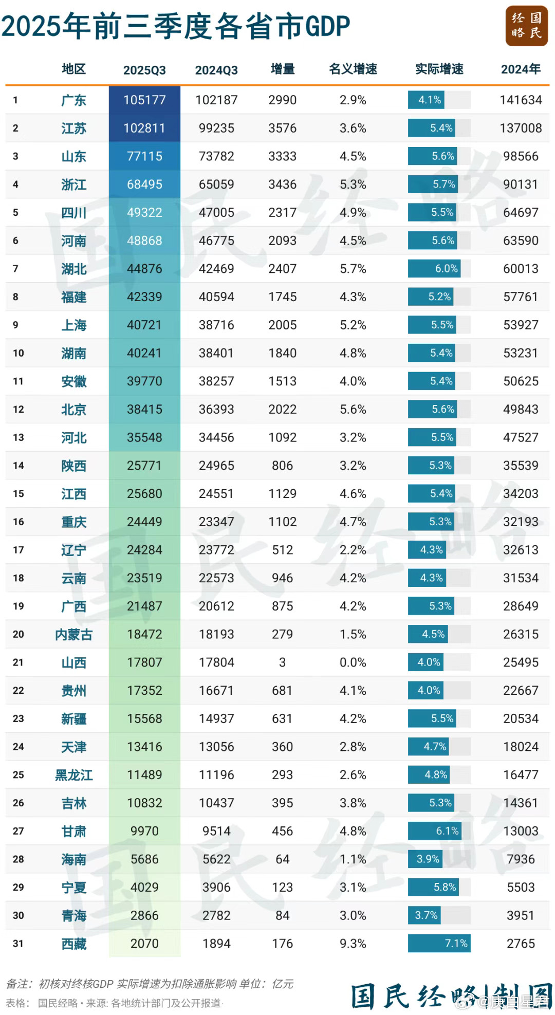 最新GDP，谁飙升，谁掉队了？越是关键时刻，越考验经济韧性。01这是2025年前