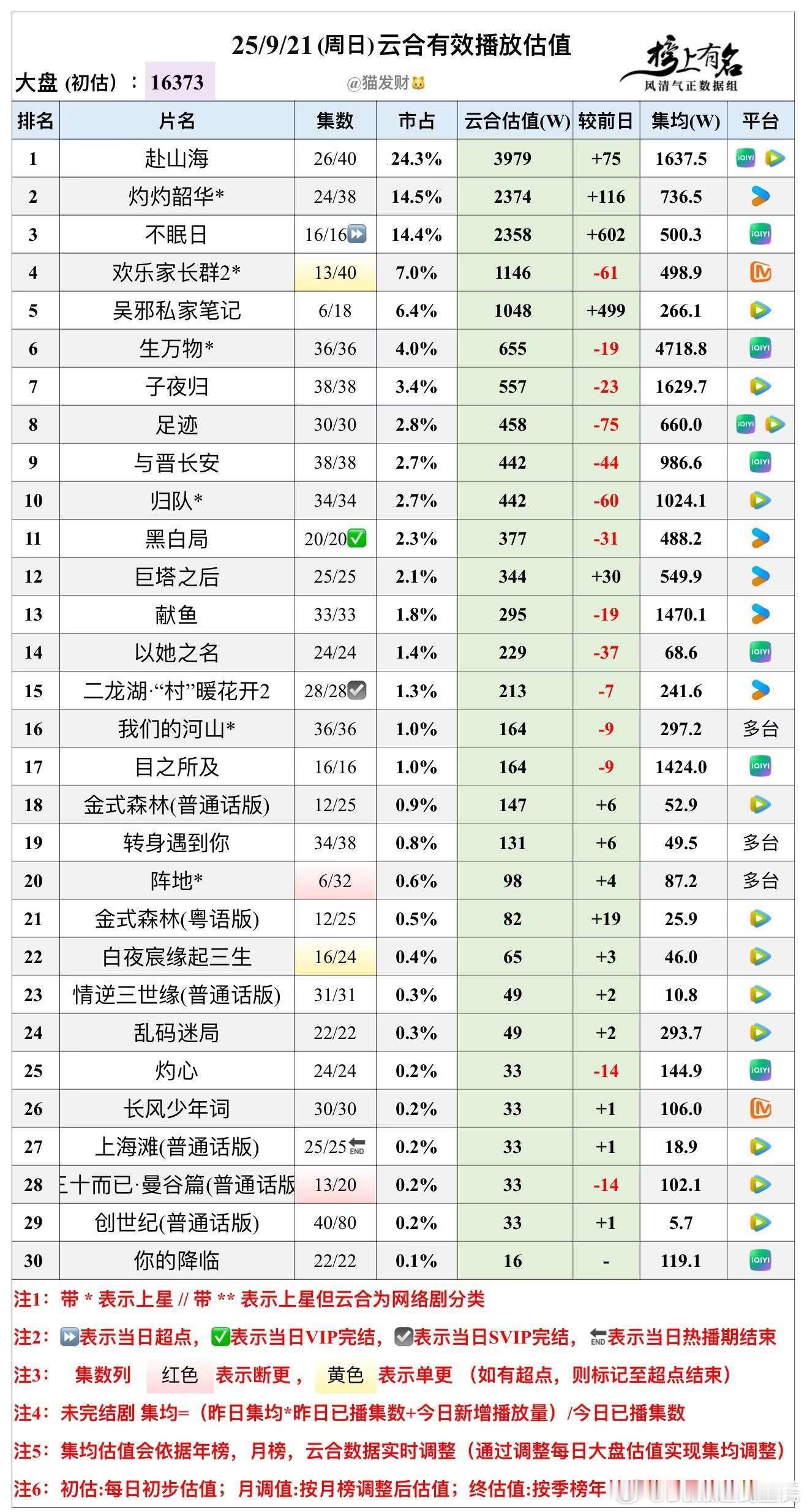 9.21云合播放量估值，大盘16373w🌴豆瓣榜上有名小组管理员：猫发财赴山海