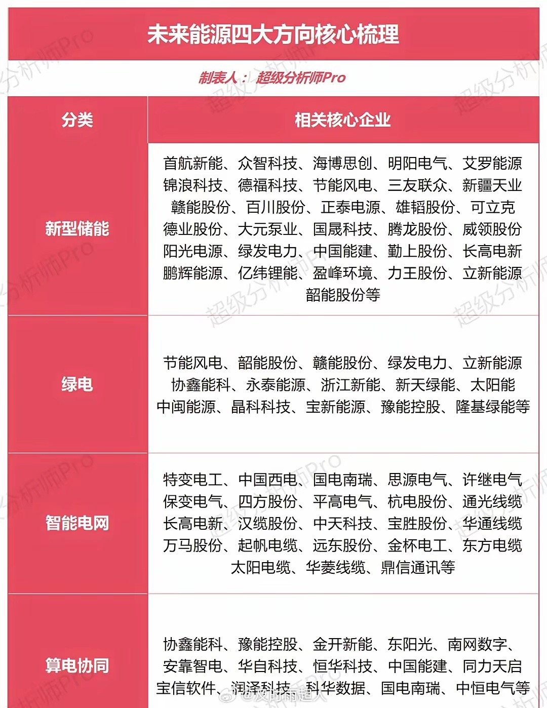未来能源四大方向✨新能源产业干货梳理整理了未来能源核心赛道的相关标的，纯公开资料