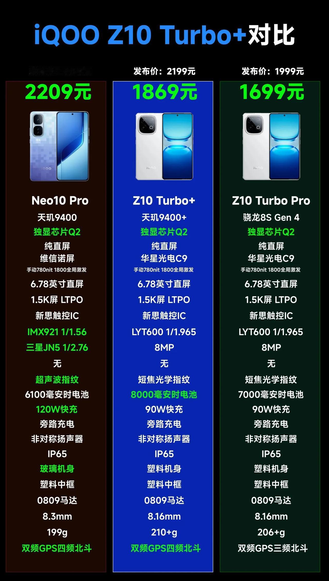 IQOOZ10Turbo+正式发布了，2199元起，对比同价位其他竞品，如图所