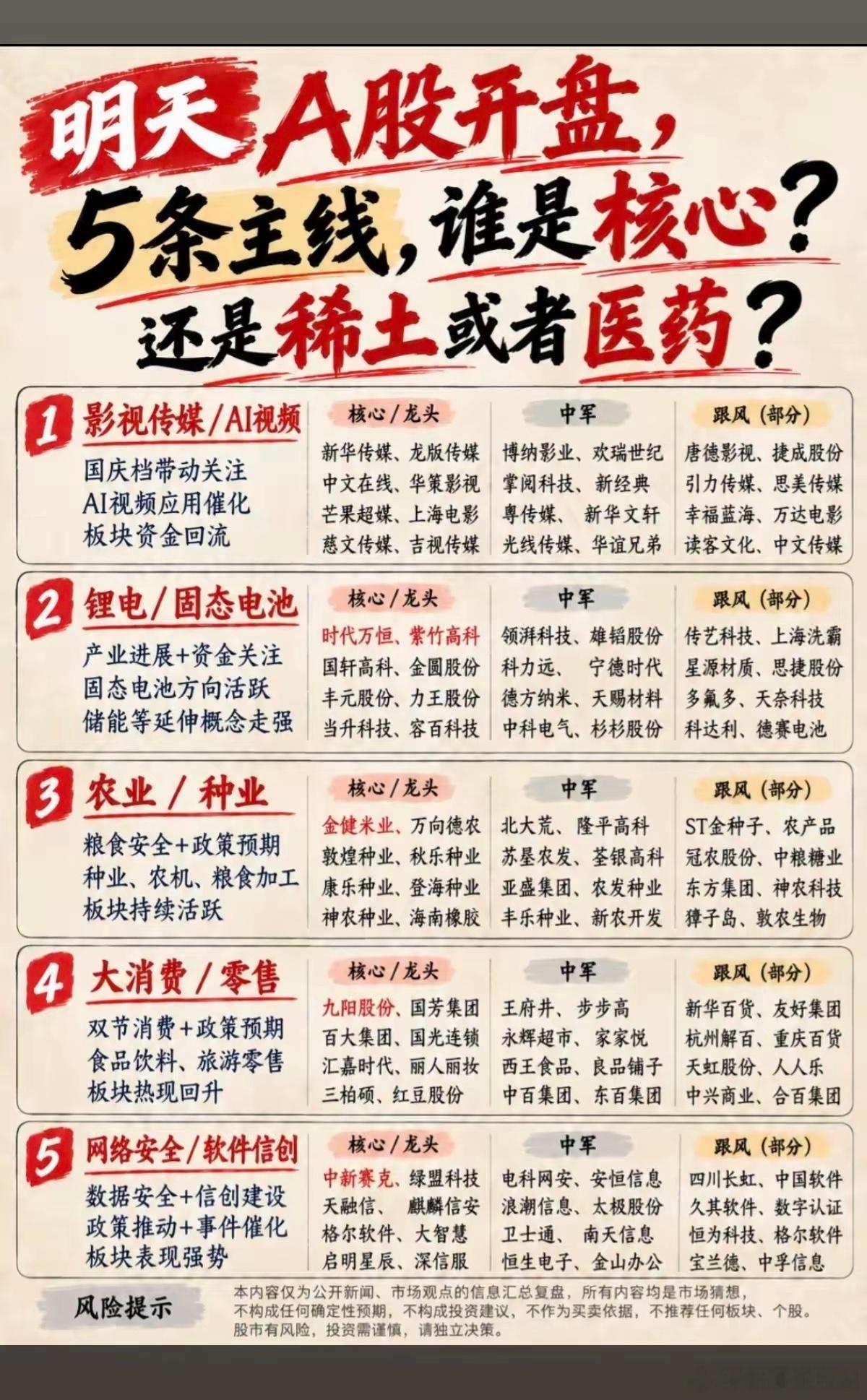 10.12周一市场热点方向+投资逻辑！​1.影视传媒，AI视频2.锂电，固态