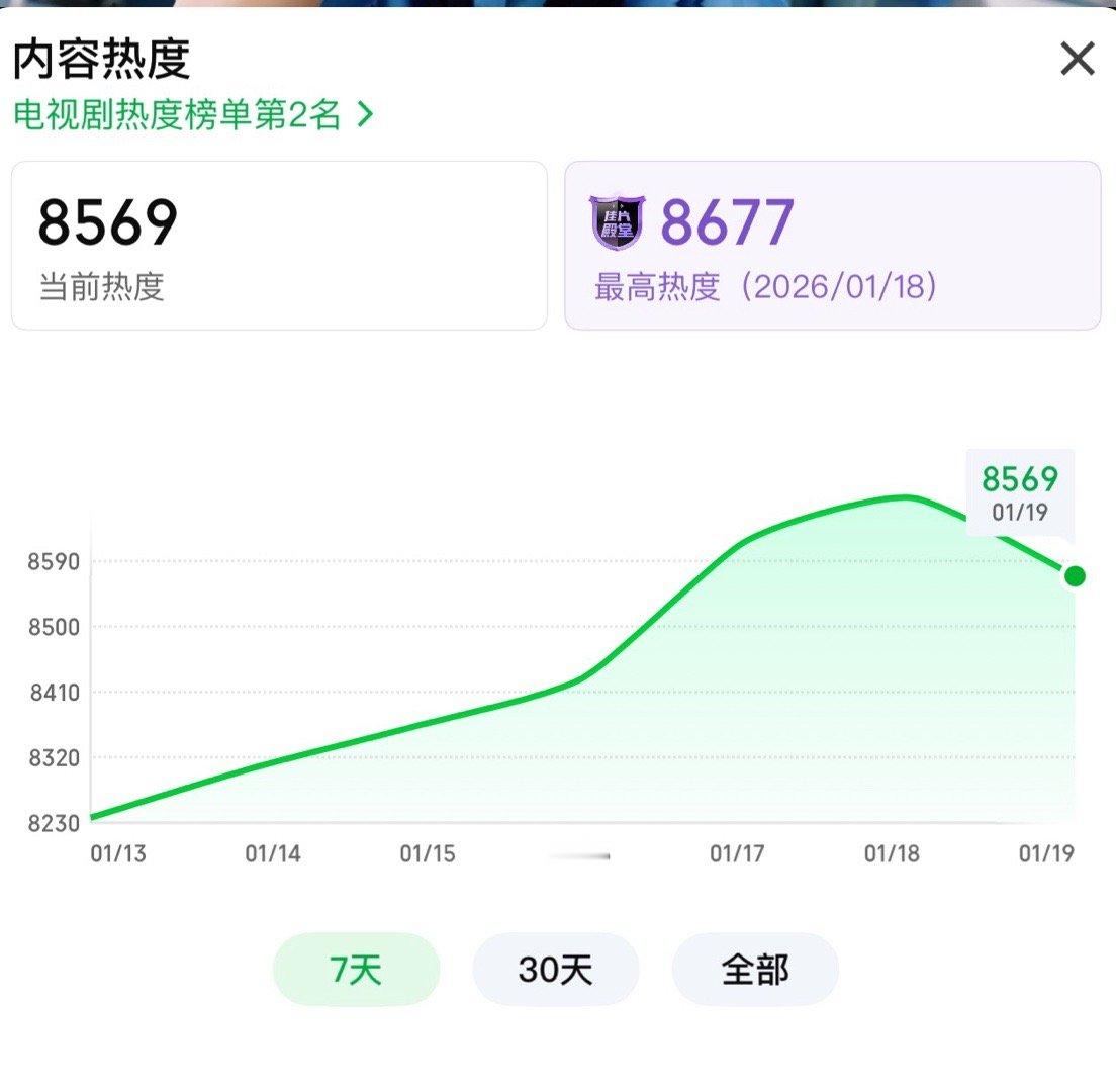 轧戏轧戏热度卡在8600+上不去了，今天就8500+，目前云合集均700+，对比