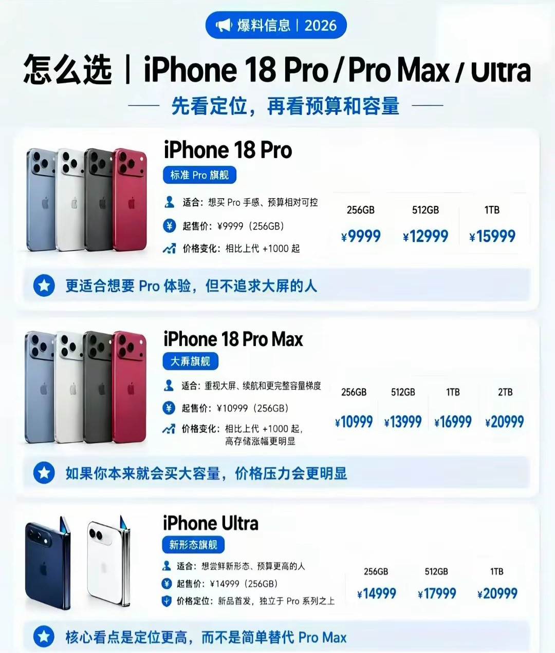 iPhone18Pro、ProMax、Ultra怎么选？别乱花钱，先看懂定位准备冲苹果顶级旗舰的朋友