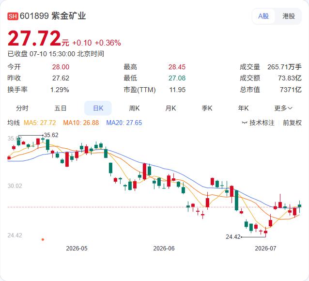 豪掷111亿！紫金矿业中期分红大礼包落地，每10股派4.2元，矿业巨头用真金白银
