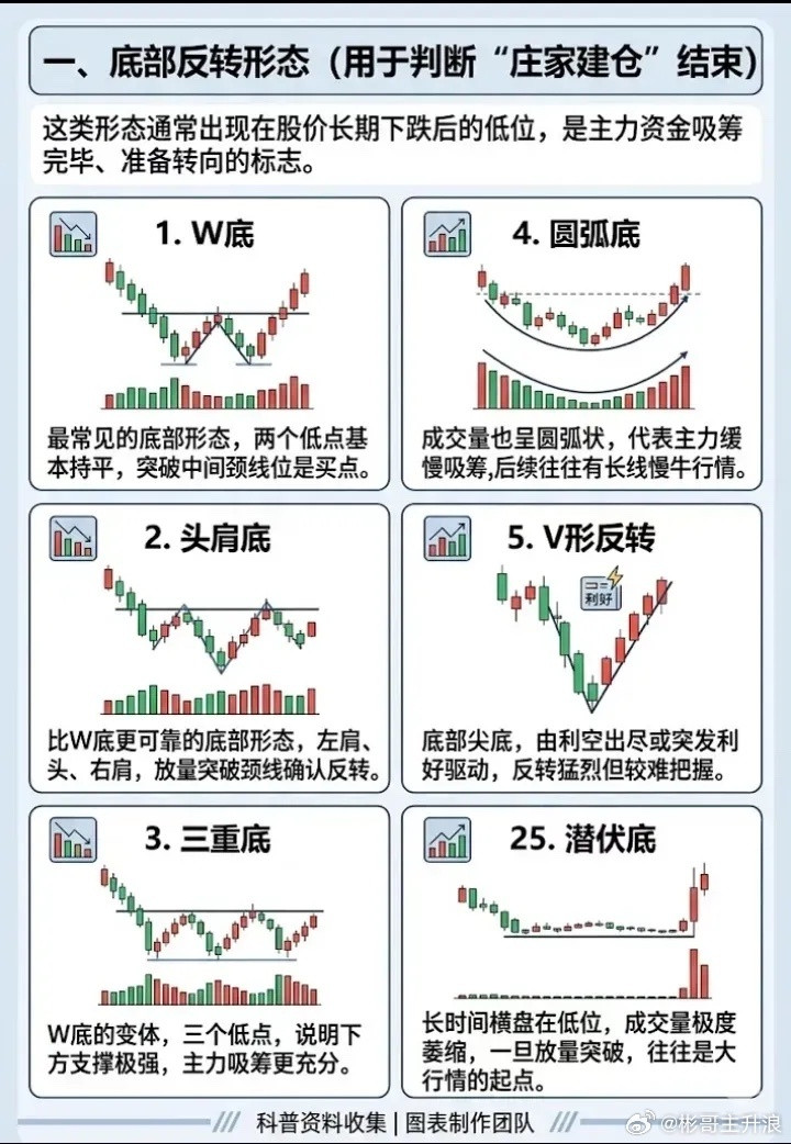 技术分析经典形态25例