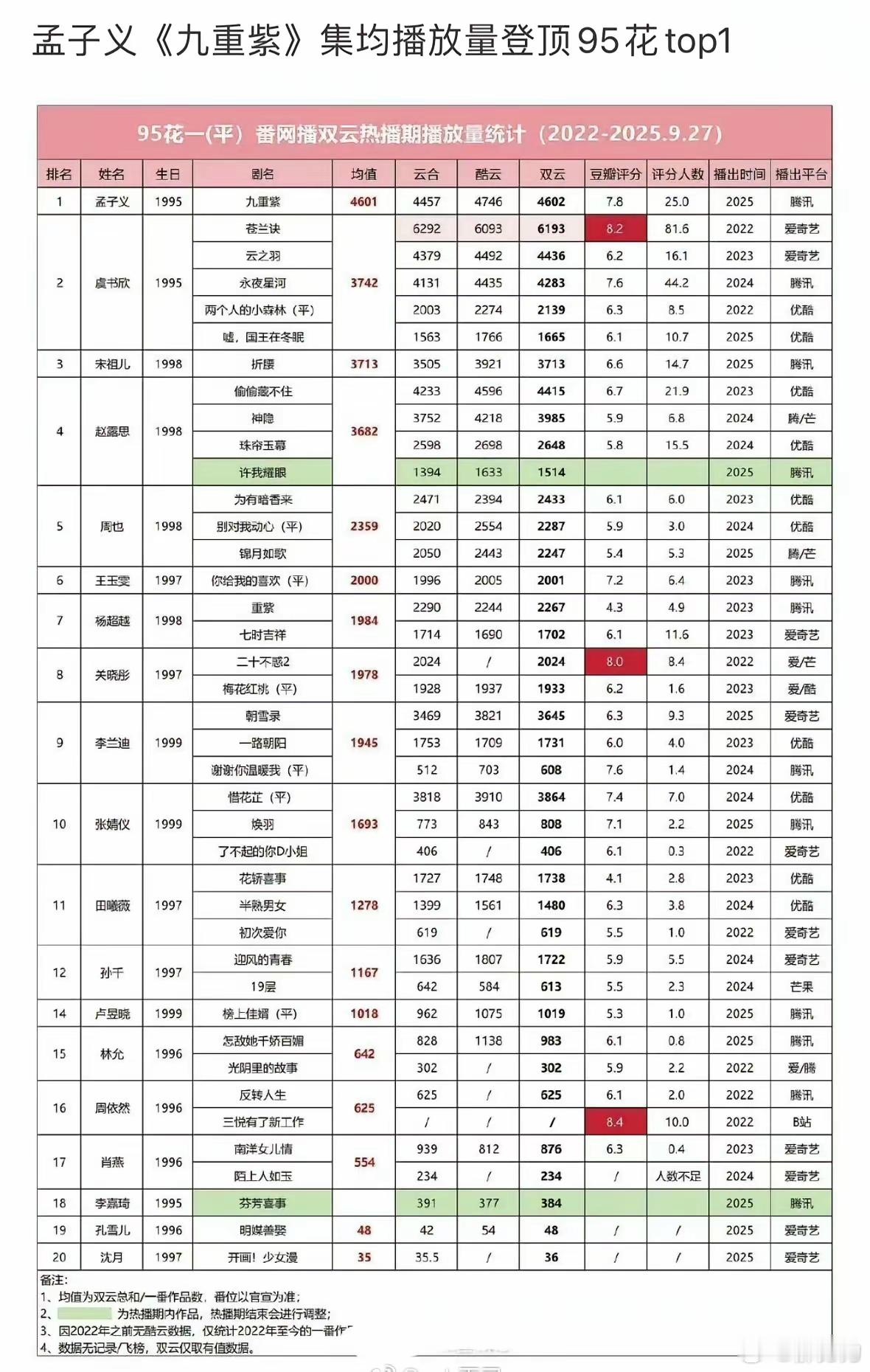 95🌸孟子义第一了，孟姐就这两年才开始一番剧，之前都是配角比起其他95花起点很