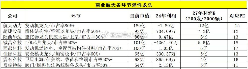 这个周末基本上所有的股票吹票群都在吹商业航天，券商机器人除外，其他板块相对没有啥