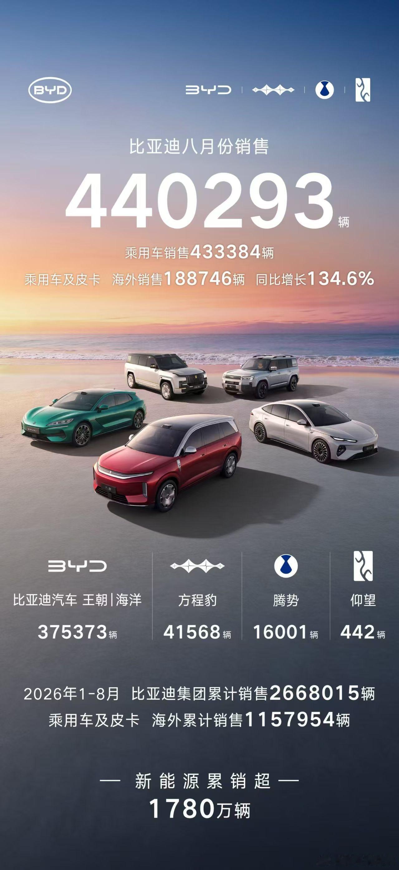 比亚迪8月销售440293辆刚刚，比亚迪公布了8月销量成绩，比亚迪2026年8