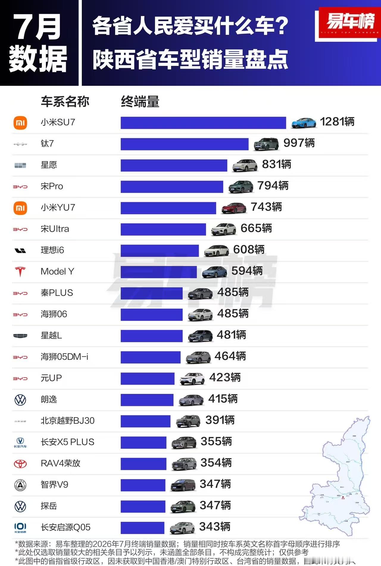 怪不得在西安天天见到不知道多少辆方程豹钛7，原来钛7在陕西销量这么高，7月是陕西