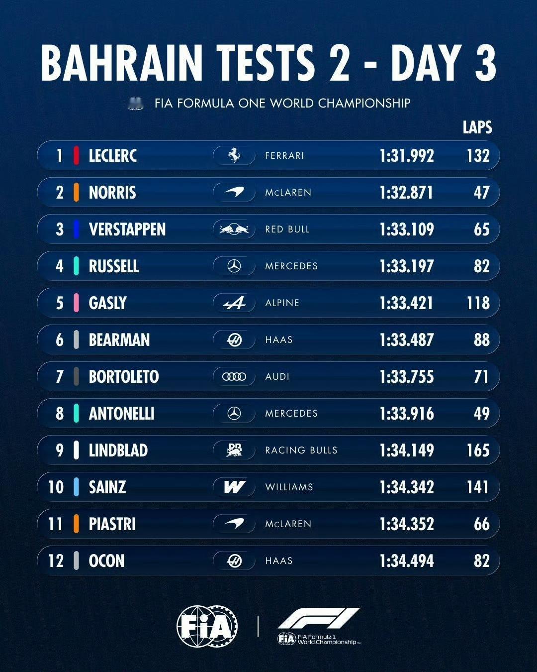 巴林第二轮季前测试最后一天成绩，乐扣第一，诺里斯维斯塔潘分列二三。阿斯顿马丁的