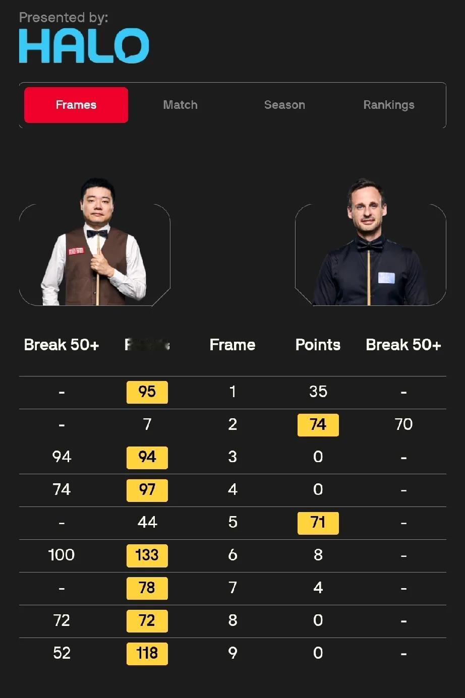 丁俊晖上一次赢球是去年12月的英锦赛!英锦赛后的10站比赛，他3站一轮游、5站