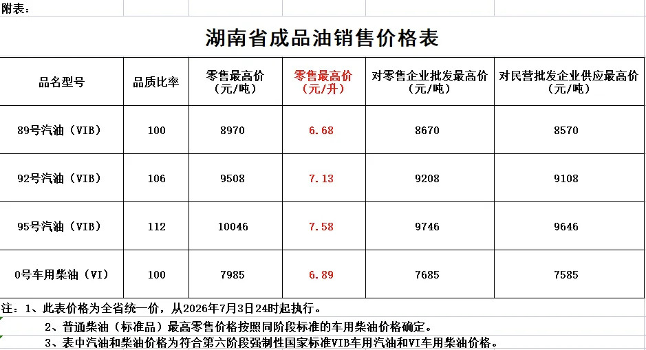 油价4日起下调那么问题来了，92价格现在7.1元/L如果继续下跌到6块，甚至回
