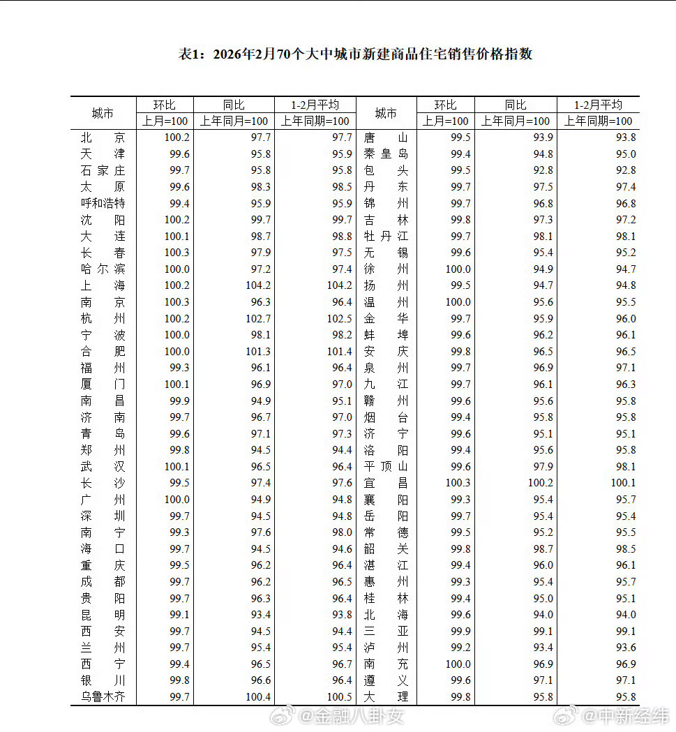 2月70城房价北京上海二手房销售价上涨0.3%和0.2%