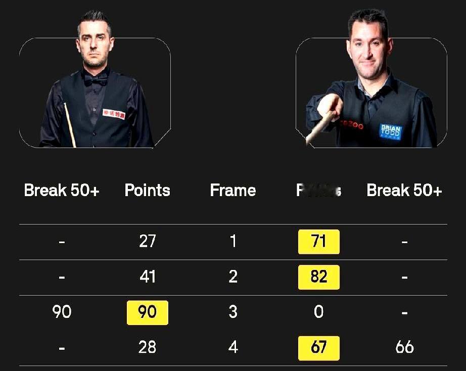 卫冕冠军主场翻车，开场就挨了一记闷棍。塞尔比被汤姆·福德3比1拿下。这位四