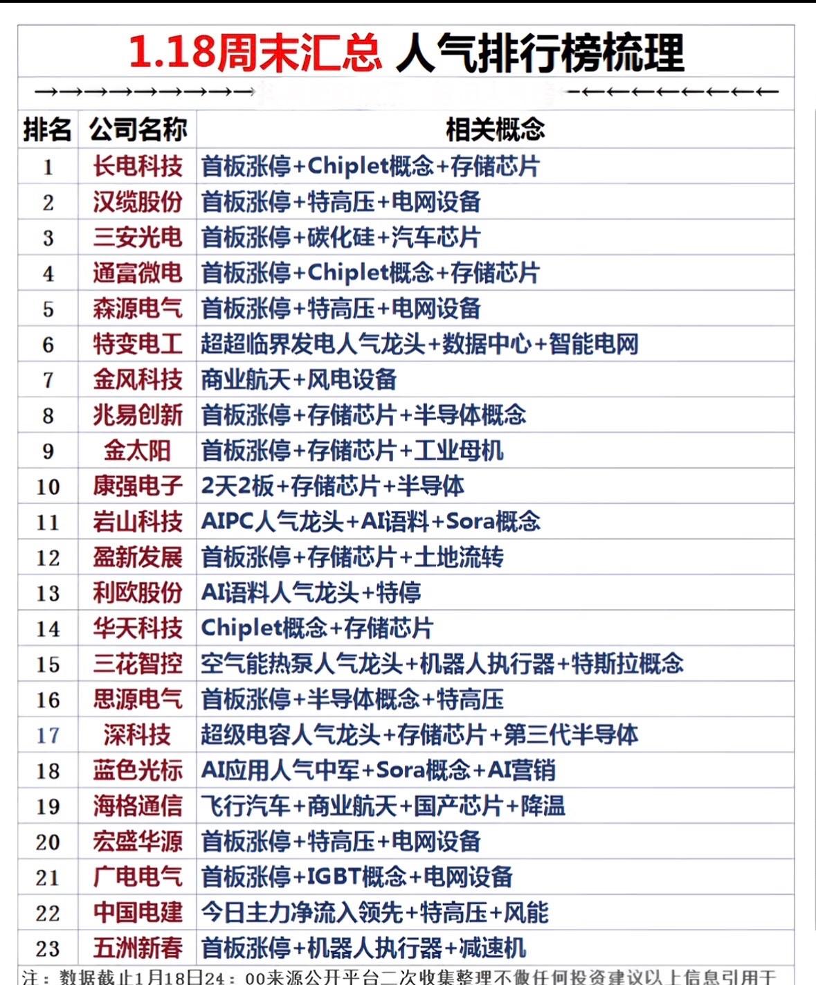 1月18日周末人气热搜个股汇总梳理芯片与电网领涨人气榜，存储芯片、特高压概念