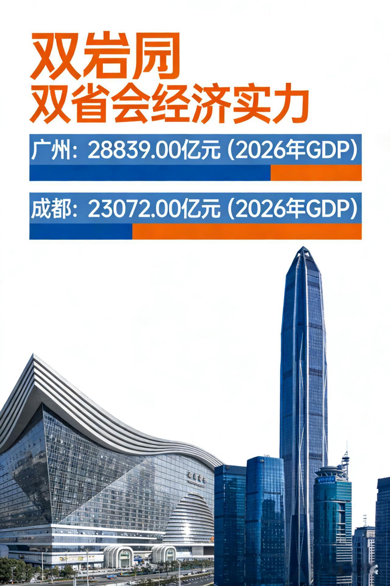 中国GDP超6万亿省会仅广州、成都2城（2024数据）。广州6.4万亿居首，华南