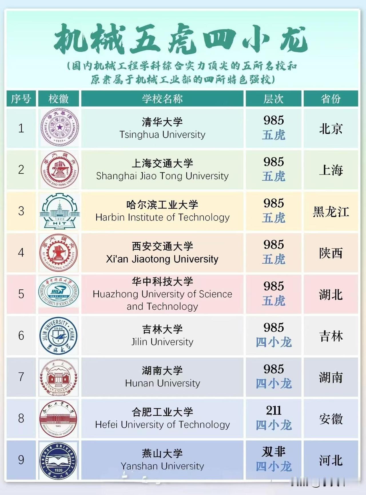 机械工科学科有五虎四小龙的说法，机械学科实力都非常强。其中五虎中的清华大学、上海
