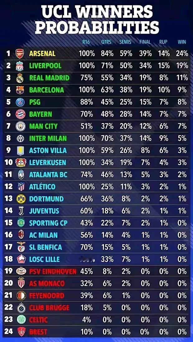 欧洲机构列出本赛季欧冠预测，阿森纳是冠军！阿森纳16强100%，最终24%概