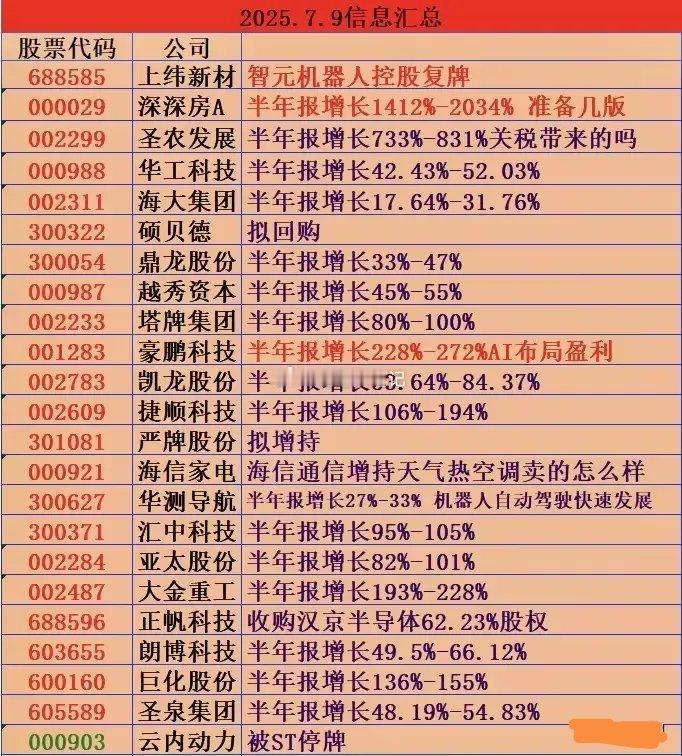 7月9日盘前信息汇总！一、市场动态与板块主线梳理近期市场围绕“业绩预增、并购