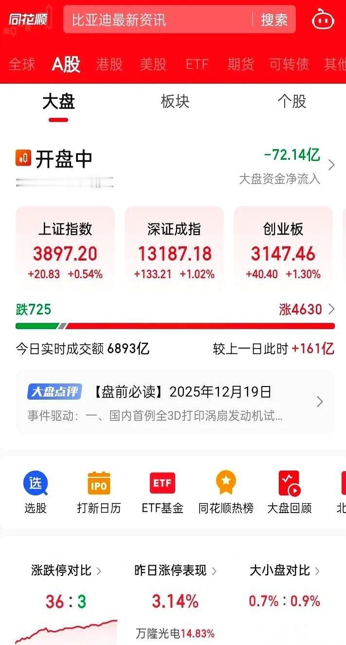 4600多家红彤彤！好家伙，我差点以为牛回速归了。屏幕亮得我眼睛疼，这种久违的