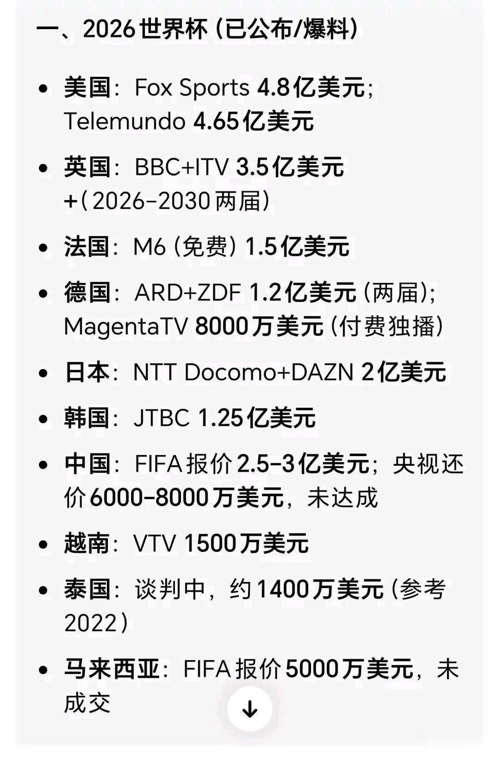 豆包显示的世界杯转播费，中国确实最贵。美国是东道主，主办方4.8亿很正常。