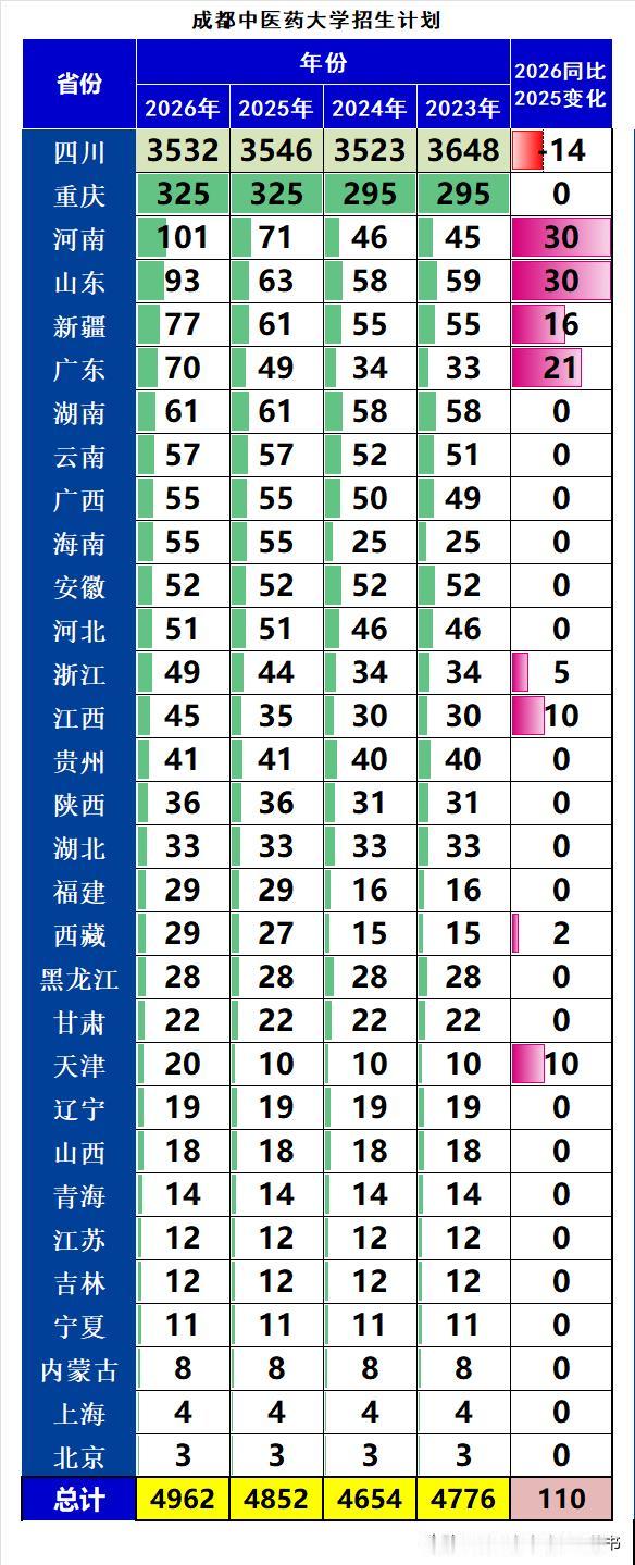 成都中医药大学2026年在全国本科招生4962人，同比2025年扩招110人，增