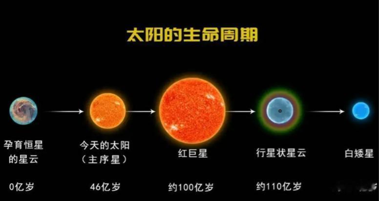 太阳的寿命只有100亿年，如今已经活了45亿年，还剩下50亿年的寿命，但你别高兴