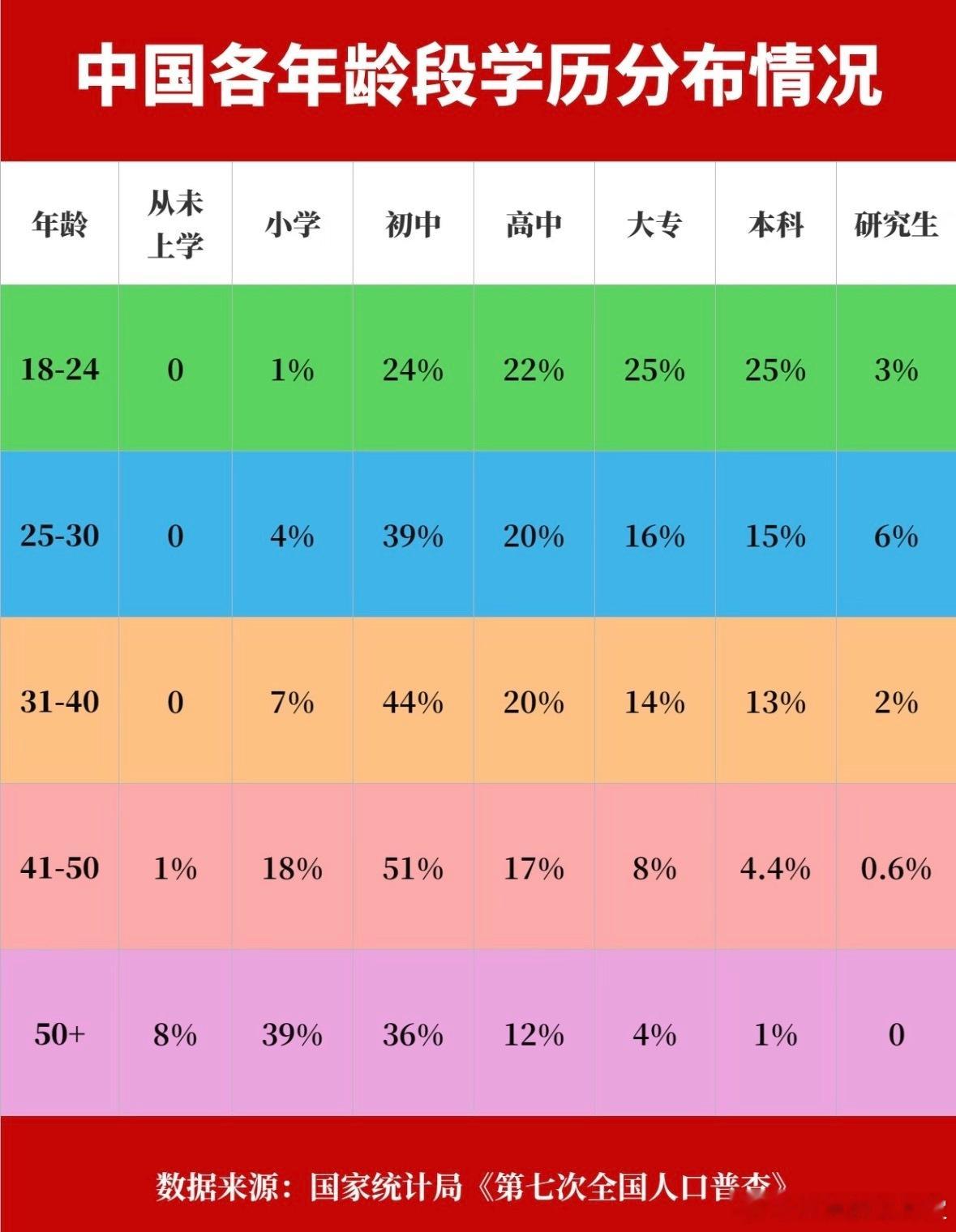 这个话题里有人用中国本科率4%来证明本科学历竞争力不差，其实意义不大，为什么呢？